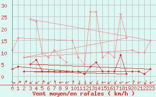 Courbe de la force du vent pour Pinsot (38)