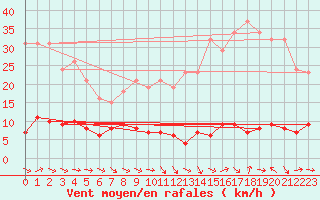 Courbe de la force du vent pour Le Luc (83)