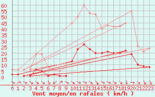 Courbe de la force du vent pour Saint-Jean-de-Vedas (34)