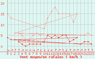 Courbe de la force du vent pour Grasque (13)