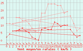 Courbe de la force du vent pour Xert / Chert (Esp)