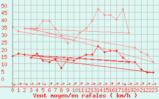 Courbe de la force du vent pour Trgueux (22)