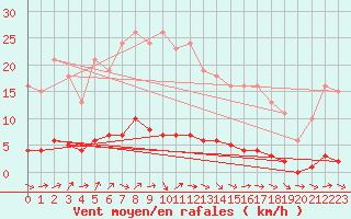 Courbe de la force du vent pour Dounoux (88)