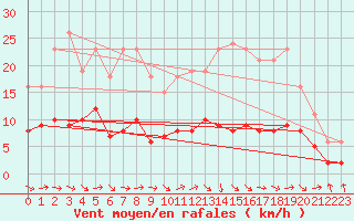 Courbe de la force du vent pour Montredon des Corbires (11)