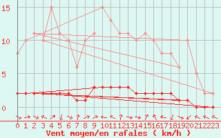 Courbe de la force du vent pour Bouligny (55)