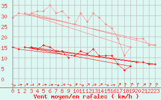 Courbe de la force du vent pour Lussat (23)