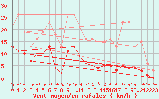 Courbe de la force du vent pour Narbonne-Ouest (11)
