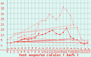 Courbe de la force du vent pour Assesse (Be)