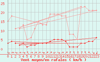 Courbe de la force du vent pour Vernouillet (78)