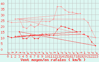 Courbe de la force du vent pour Narbonne-Ouest (11)