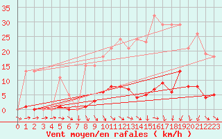 Courbe de la force du vent pour Vias (34)