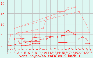 Courbe de la force du vent pour Lhospitalet (46)