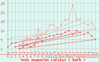 Courbe de la force du vent pour Lobbes (Be)