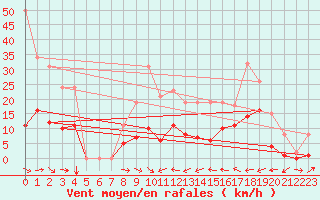Courbe de la force du vent pour Le Luc (83)