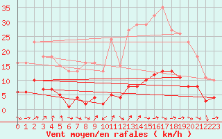 Courbe de la force du vent pour Sermange-Erzange (57)