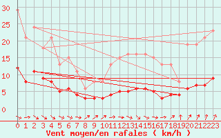 Courbe de la force du vent pour Brugge (Be)