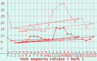Courbe de la force du vent pour Saint-Jean-de-Vedas (34)