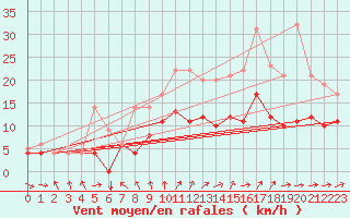 Courbe de la force du vent pour Mont-Rigi (Be)