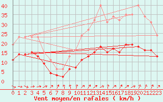 Courbe de la force du vent pour Monts-sur-Guesnes (86)