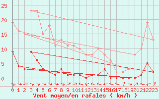 Courbe de la force du vent pour Le Luc (83)