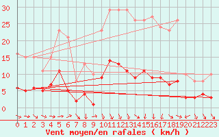 Courbe de la force du vent pour Als (30)