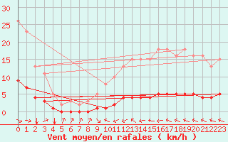 Courbe de la force du vent pour Blus (40)