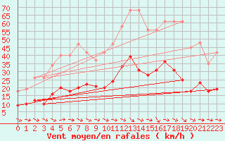 Courbe de la force du vent pour Sallles d