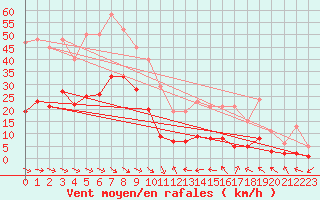 Courbe de la force du vent pour Malbosc (07)