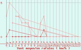 Courbe de la force du vent pour Le Vigan (30)