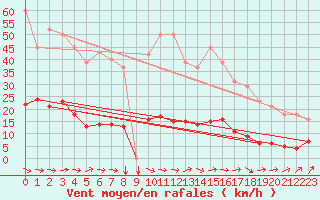 Courbe de la force du vent pour Douzens (11)