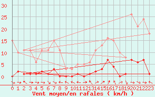 Courbe de la force du vent pour Le Luc (83)