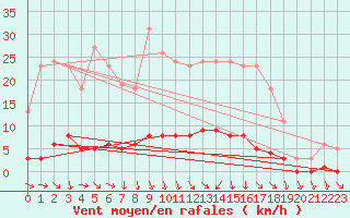 Courbe de la force du vent pour Puissalicon (34)