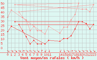 Courbe de la force du vent pour Malbosc (07)