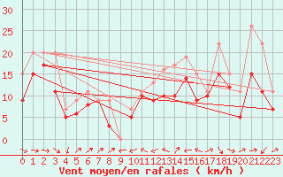 Courbe de la force du vent pour Plussin (42)