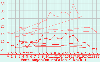 Courbe de la force du vent pour Anglars St-Flix(12)