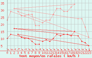 Courbe de la force du vent pour Fameck (57)