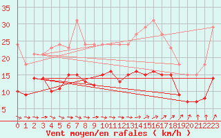 Courbe de la force du vent pour Pirou (50)