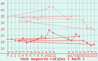 Courbe de la force du vent pour Narbonne-Ouest (11)