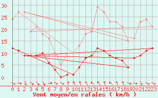 Courbe de la force du vent pour Gurande (44)