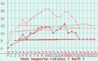 Courbe de la force du vent pour Anglars St-Flix(12)