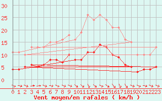 Courbe de la force du vent pour Besson - Chassignolles (03)
