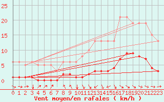 Courbe de la force du vent pour Blus (40)