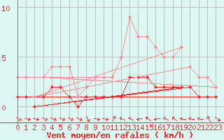 Courbe de la force du vent pour Pontecorvo (It)