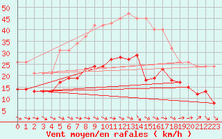 Courbe de la force du vent pour Mazres Le Massuet (09)