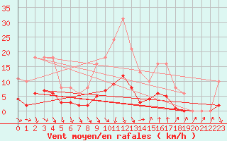 Courbe de la force du vent pour Als (30)