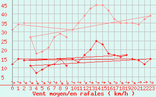 Courbe de la force du vent pour La Beaume (05)