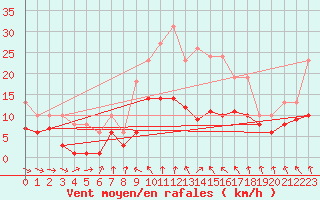 Courbe de la force du vent pour Bonnecombe - Les Salces (48)