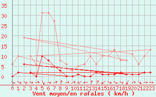 Courbe de la force du vent pour Malbosc (07)