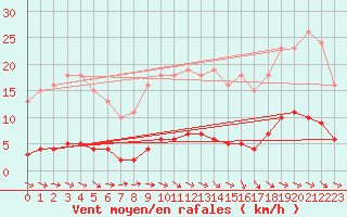 Courbe de la force du vent pour Blus (40)