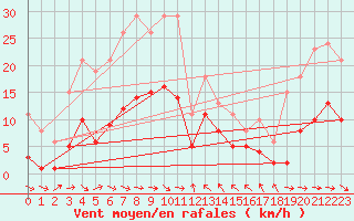 Courbe de la force du vent pour Gruissan (11)